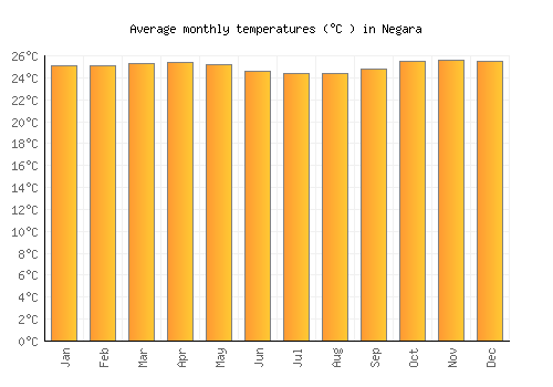 Negara average temperature chart (Celsius)