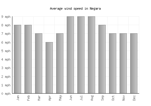 Negara average winspeed by month (mph)