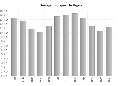 Negara average winspeed by month (km/h)