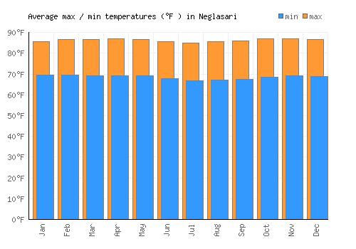 Neglasari average minimum / maximum temperatures (Fahrenheit)