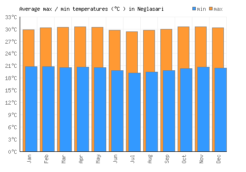 Neglasari average minimum / maximum temperatures (Celsius)