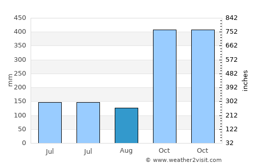 Neglasari average rain in August