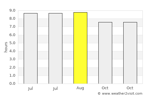 Neglasari average rain in August