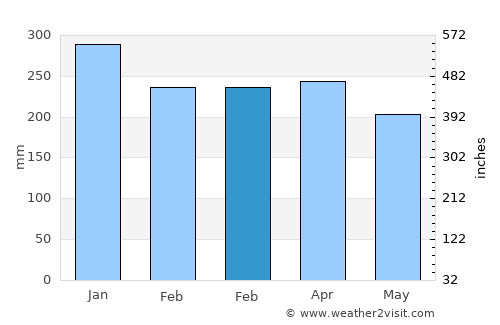 Neglasari average rain in February