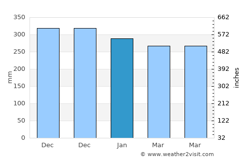 Neglasari average rain in January