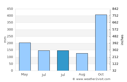 Neglasari average rain in July