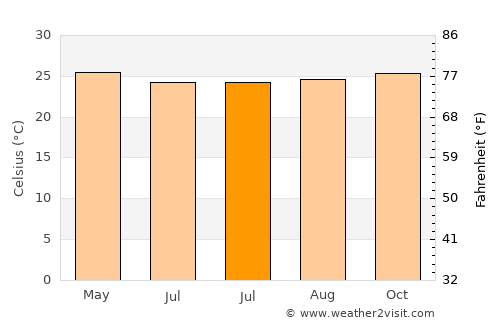 Neglasari average temperature in July