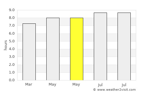 Neglasari average rain in May