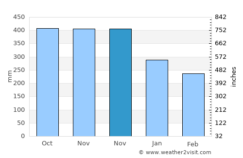 Neglasari average rain in November