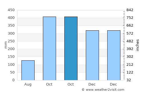 Neglasari average rain in October