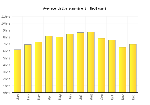 Neglasari average daily sunshine chart