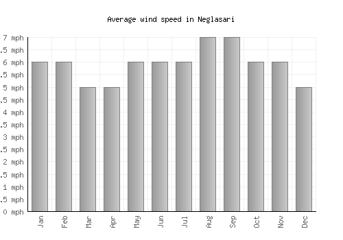 Neglasari average winspeed by month (mph)
