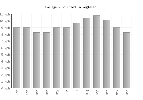 Neglasari average winspeed by month (km/h)