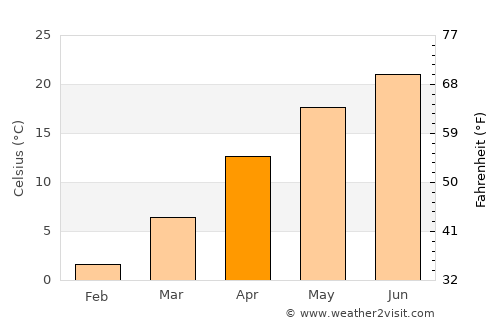 Negoiu average temperature in April