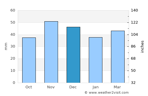 Negoiu average rain in December