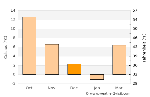 Negoiu average temperature in December