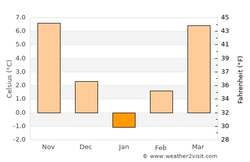 Negoiu average temperature in January