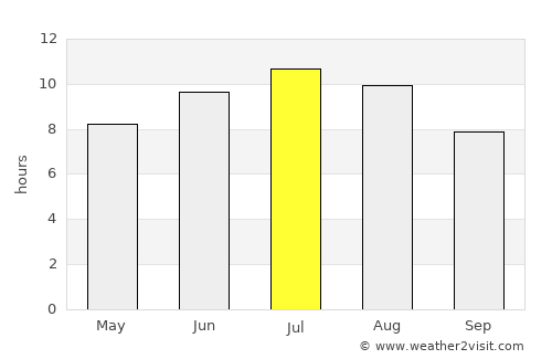 Negoiu average rain in July