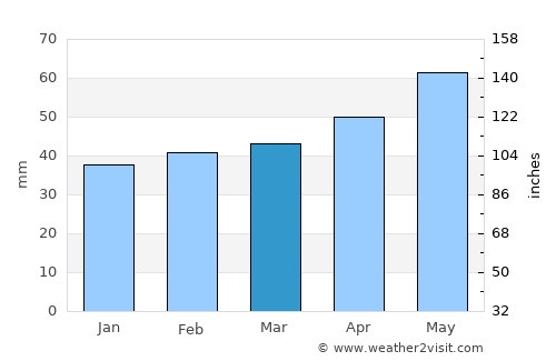 Negoiu average rain in March