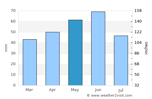 Negoiu average rain in May