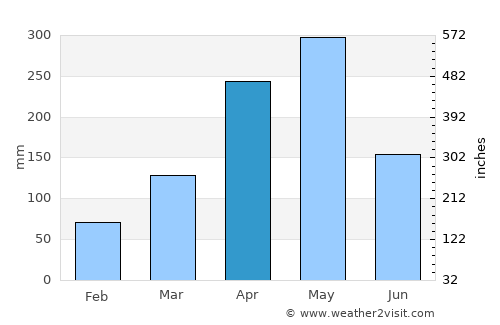 Negombo average rain in April
