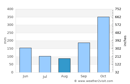 Negombo average rain in August