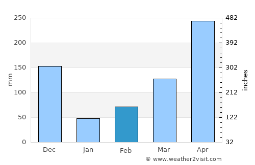 Negombo average rain in February