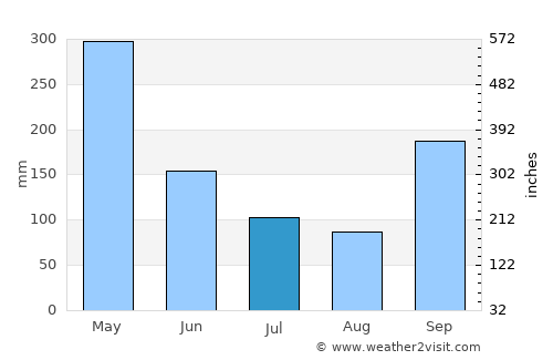 Negombo average rain in July