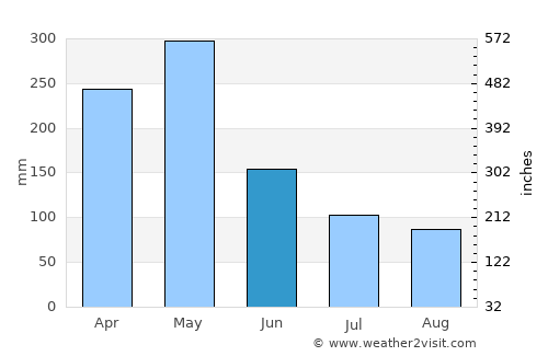 Negombo average rain in June