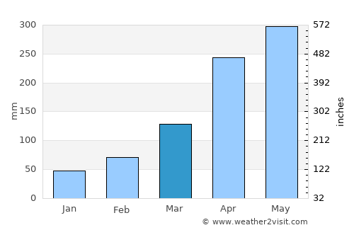 Negombo average rain in March