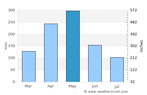Negombo average rain in May