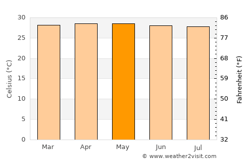 Negombo average temperature in May