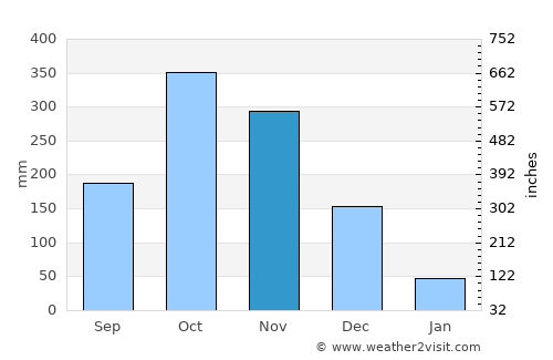 Negombo average rain in November