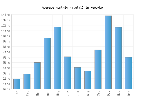 Negombo monthly rainfall chart (inches)
