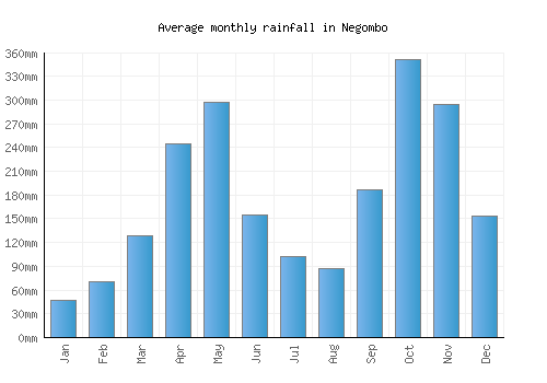 Negombo monthly rainfall chart (mm)