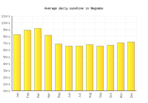 Negombo average daily sunshine chart