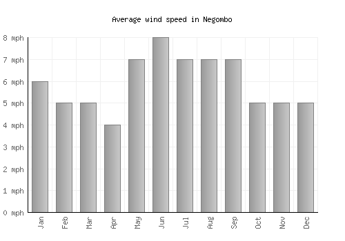 Negombo average winspeed by month (mph)