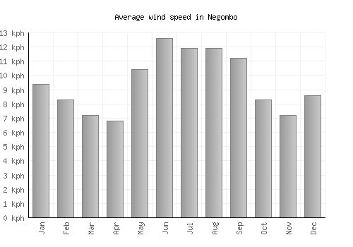 Negombo average winspeed by month (km/h)