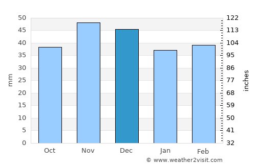 Negomiru average rain in December