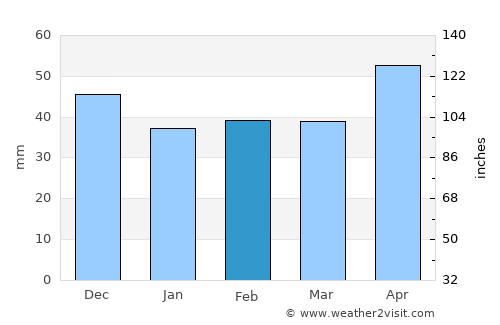 Negomiru average rain in February
