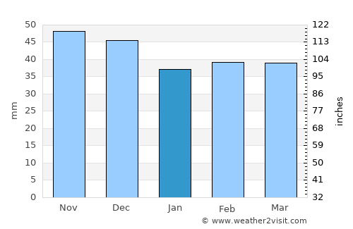 Negomiru average rain in January