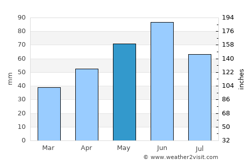 Negomiru average rain in May
