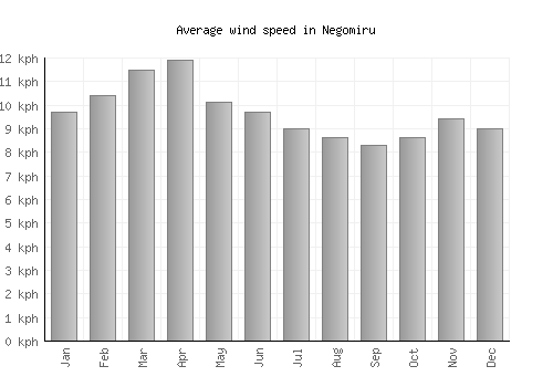 Negomiru average winspeed by month (km/h)