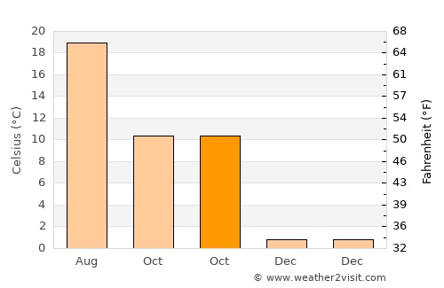 Неготино average temperature in October