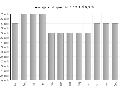 Неготино average winspeed by month (mph)