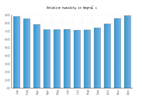 Negraşi relative humidity averages