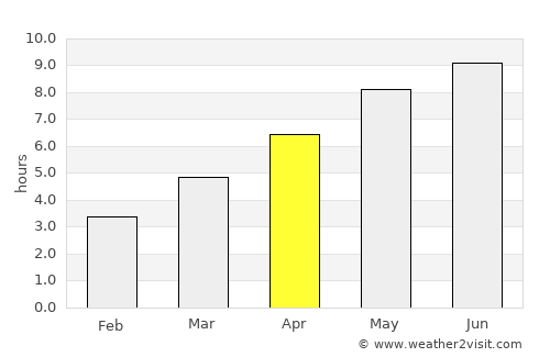 Negraşi average rain in April