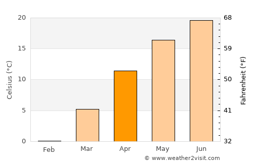 Negraşi average temperature in April