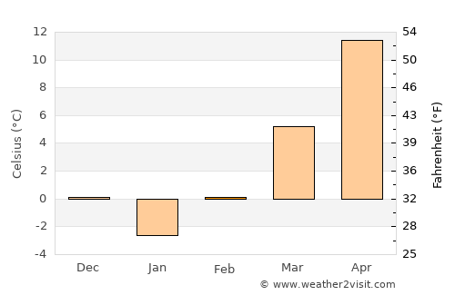 Negraşi average temperature in February