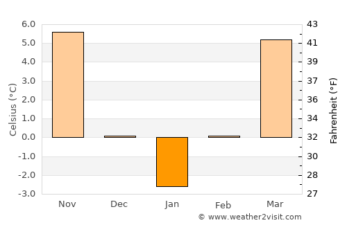 Negraşi average temperature in January
